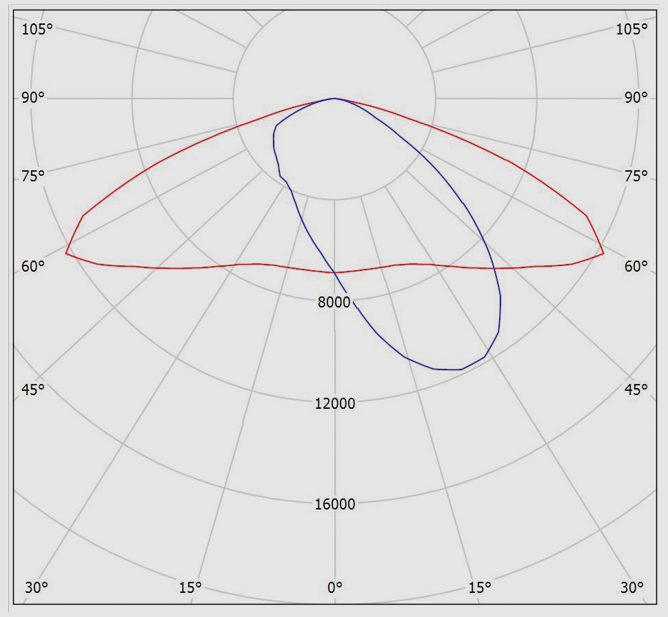 زاویه تابش لنزهای5*5 پلیکربنات